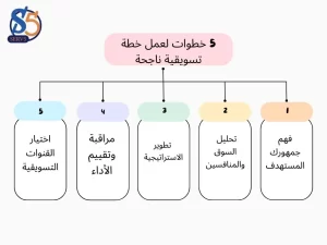 5 خطوات لعمل خطة تسويقية ناجحة