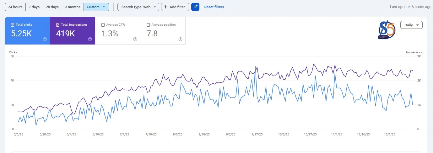 كيف ساهم SEO في تحسين ظهور المواقع في نتائج البحث؟ تجارب ونتائج حقيقية كيف ساهم SEO في تحسين ظهور المواقع